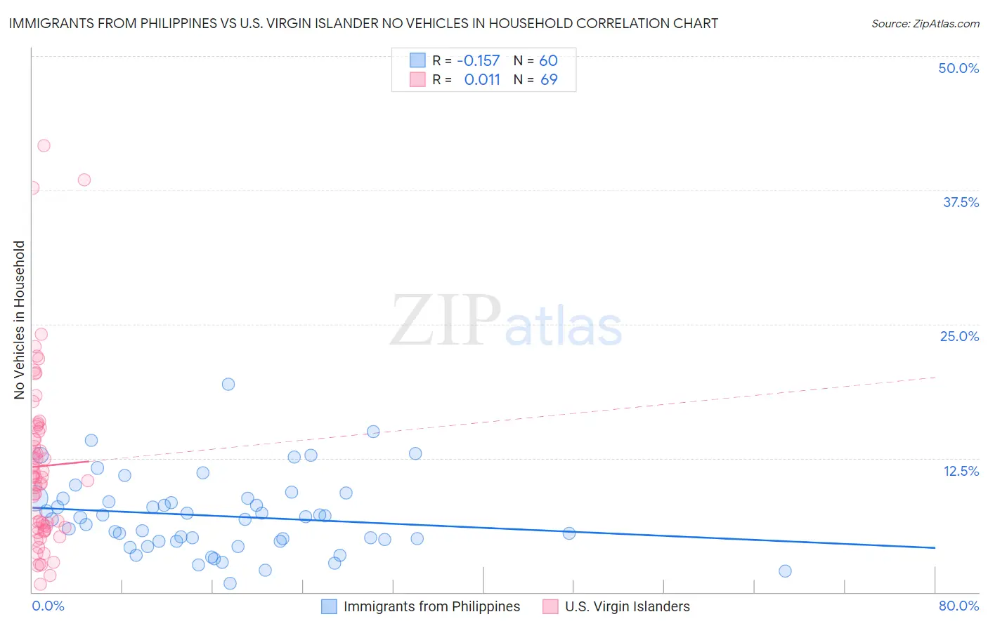 Immigrants from Philippines vs U.S. Virgin Islander No Vehicles in Household