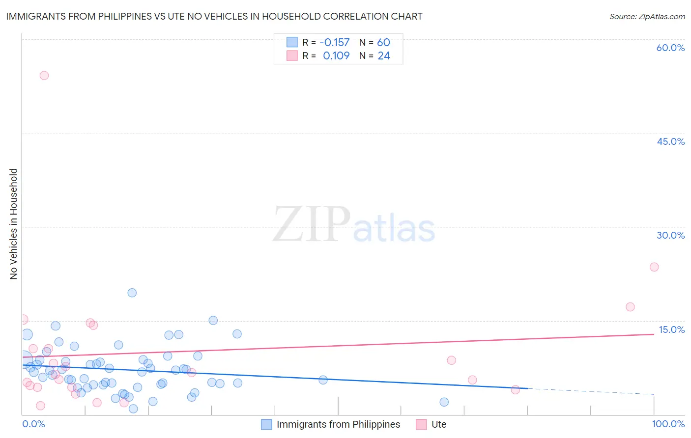 Immigrants from Philippines vs Ute No Vehicles in Household