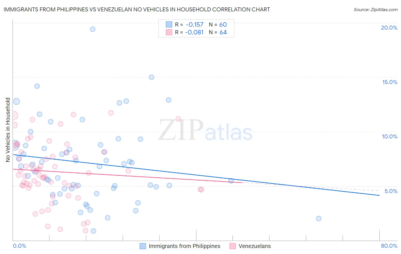 Immigrants from Philippines vs Venezuelan No Vehicles in Household