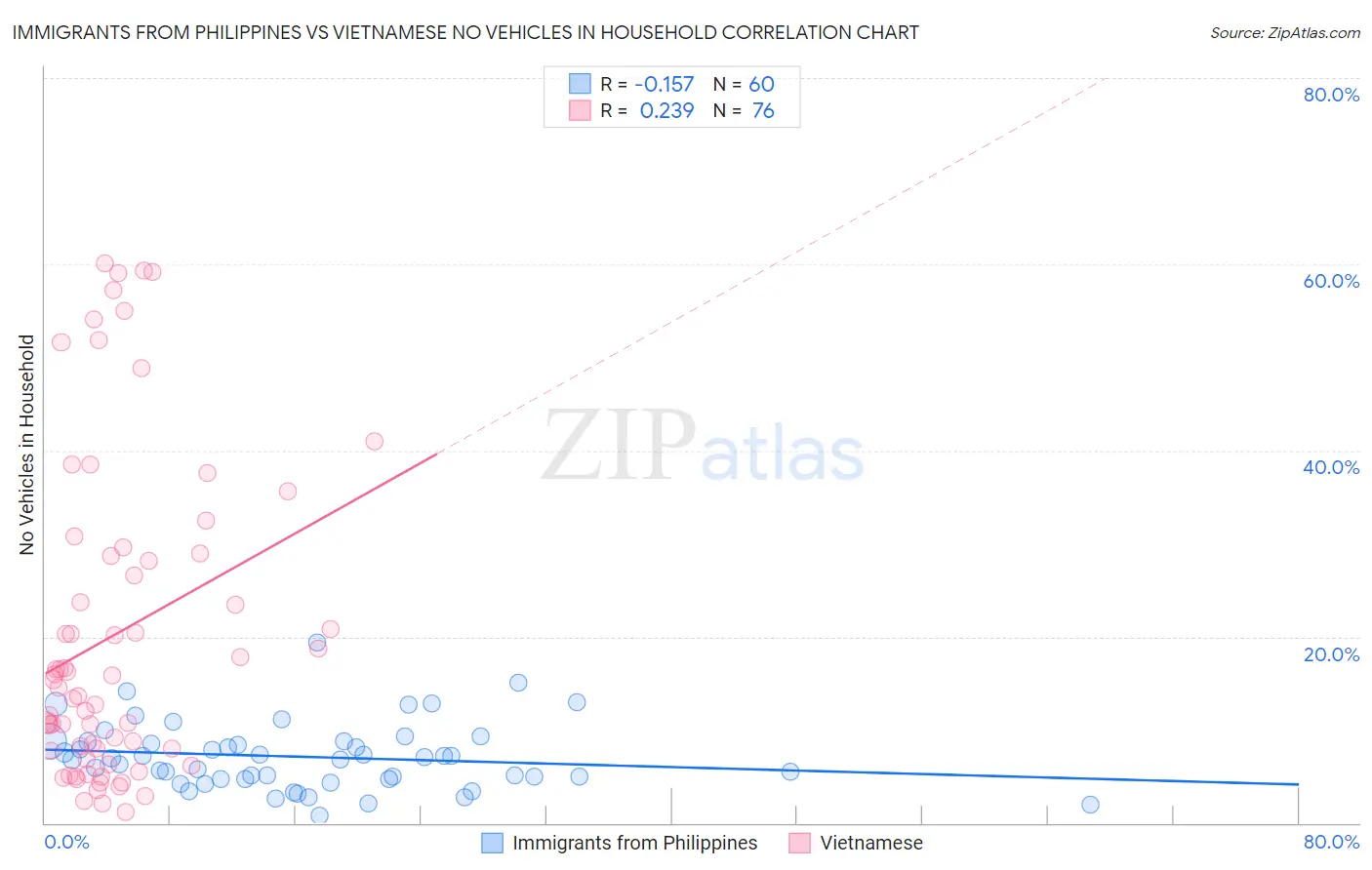 Immigrants from Philippines vs Vietnamese No Vehicles in Household