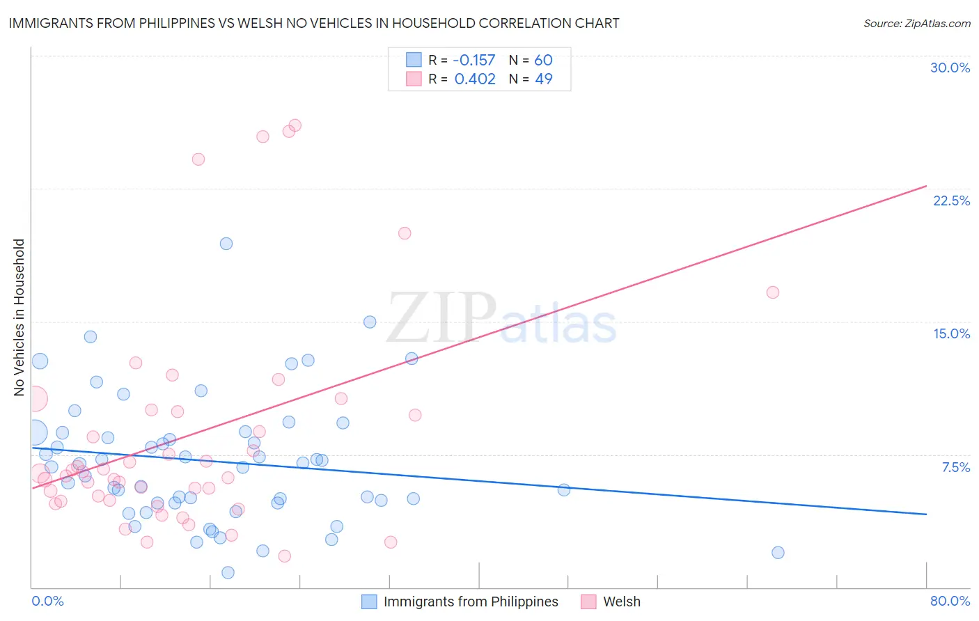 Immigrants from Philippines vs Welsh No Vehicles in Household