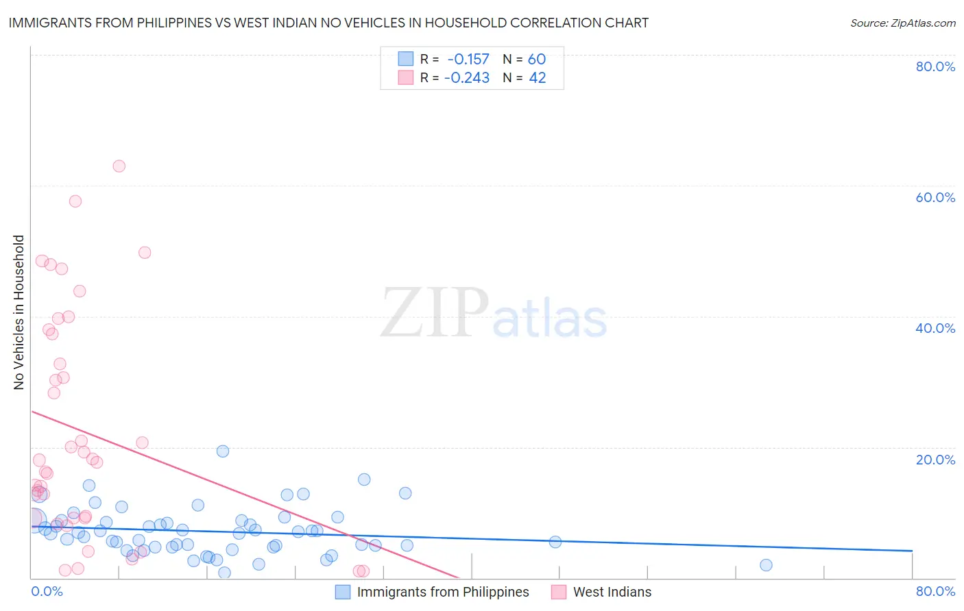 Immigrants from Philippines vs West Indian No Vehicles in Household