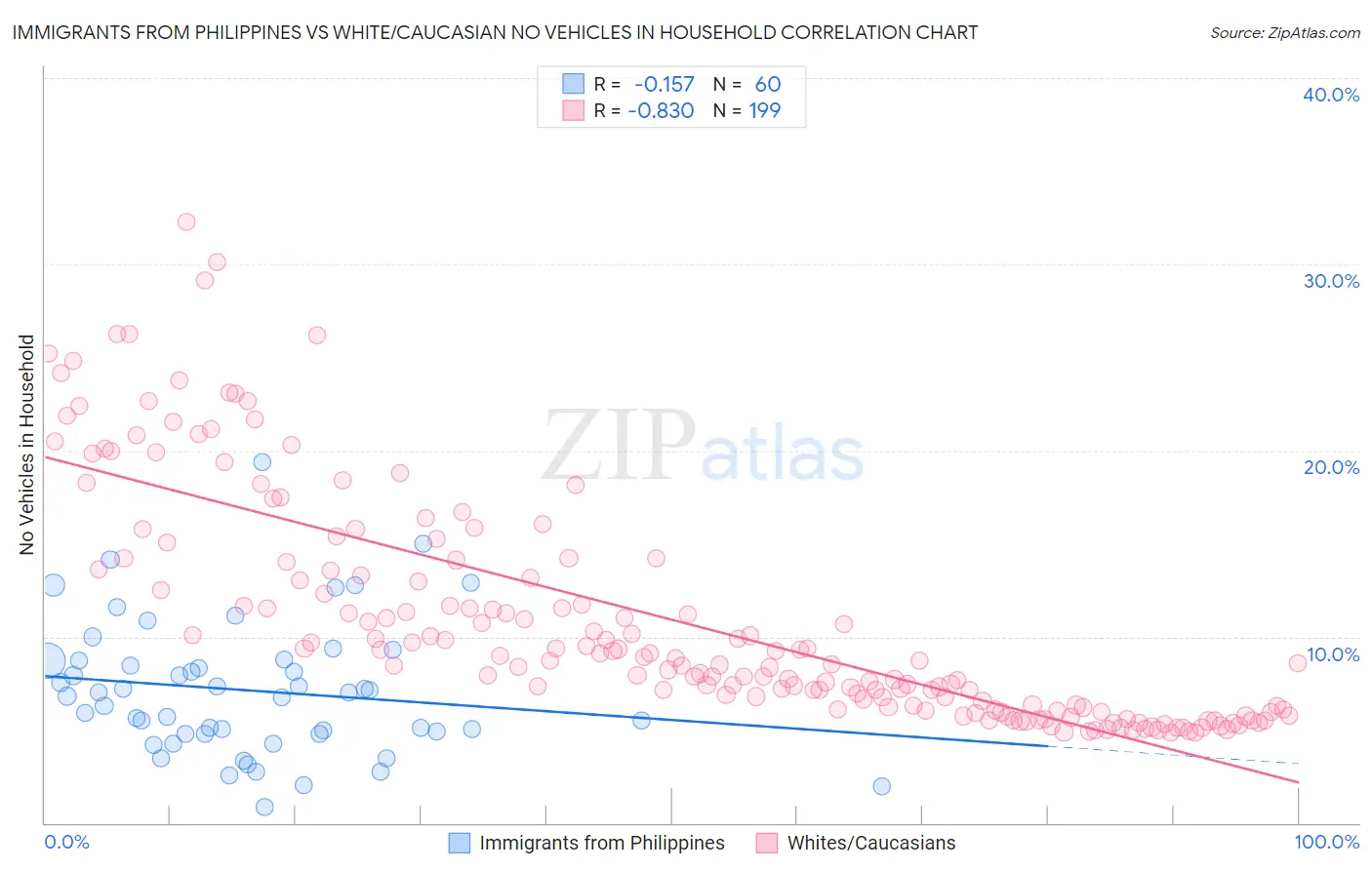 Immigrants from Philippines vs White/Caucasian No Vehicles in Household