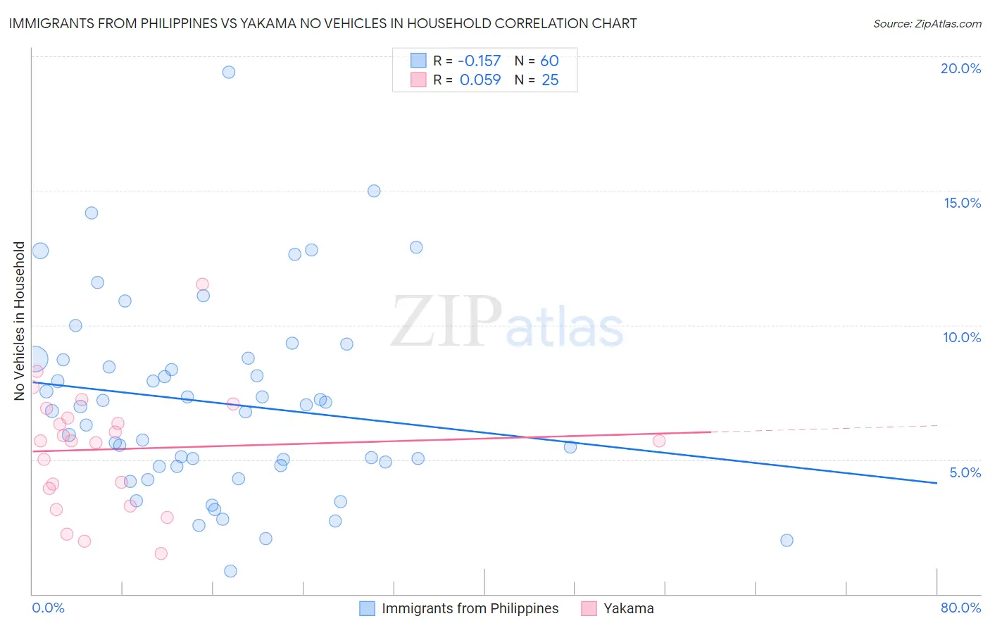 Immigrants from Philippines vs Yakama No Vehicles in Household