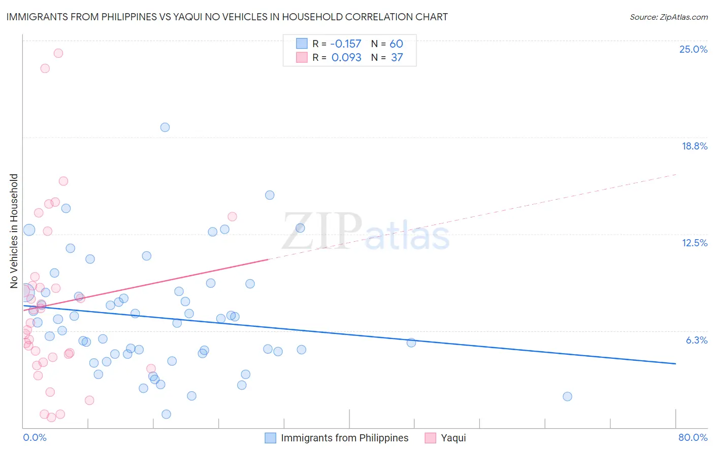 Immigrants from Philippines vs Yaqui No Vehicles in Household