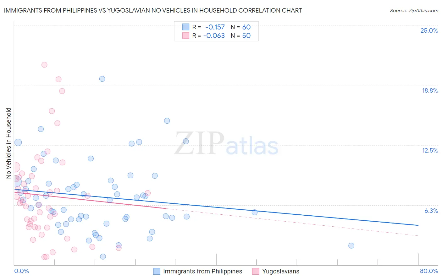 Immigrants from Philippines vs Yugoslavian No Vehicles in Household