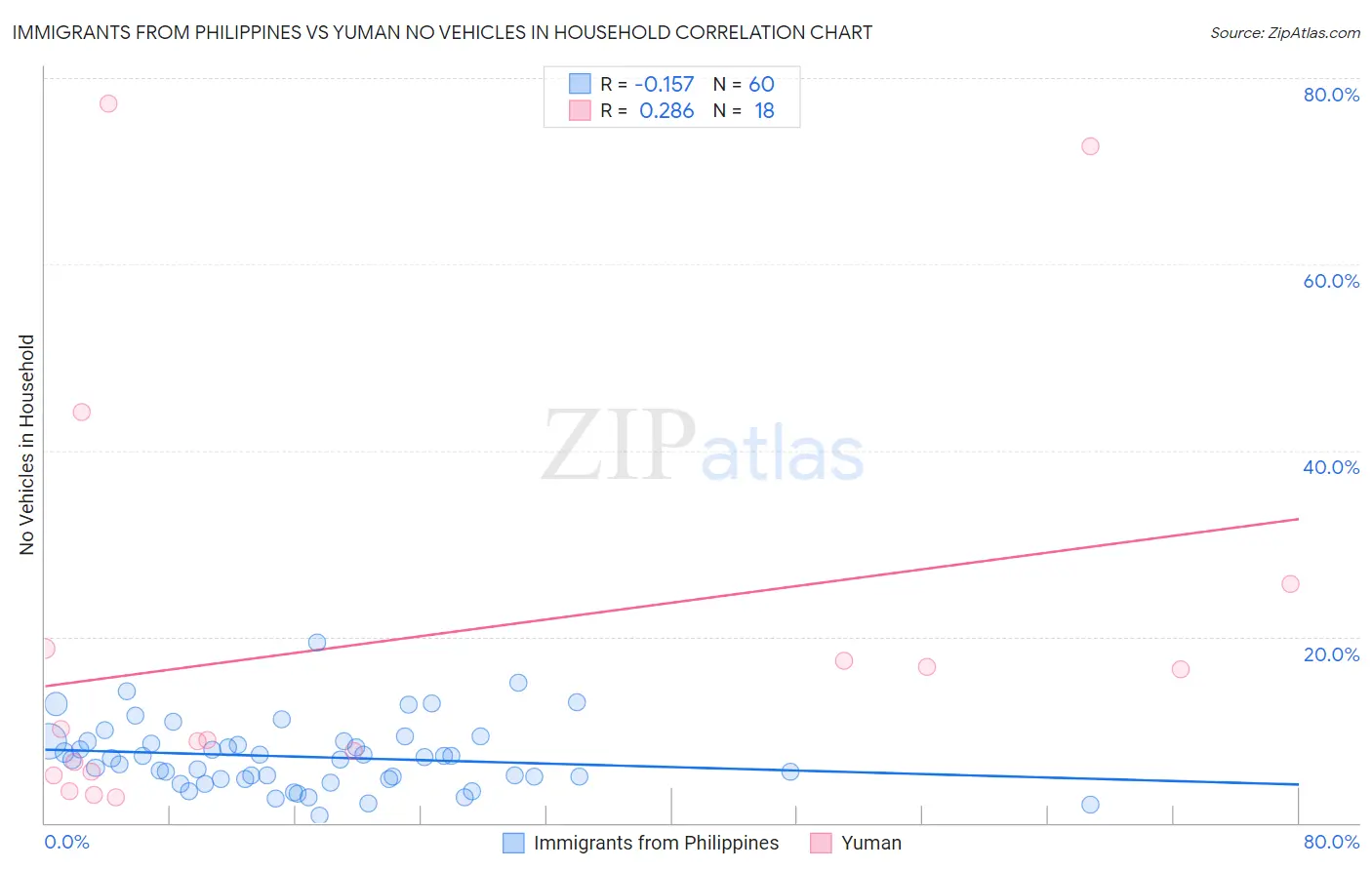 Immigrants from Philippines vs Yuman No Vehicles in Household