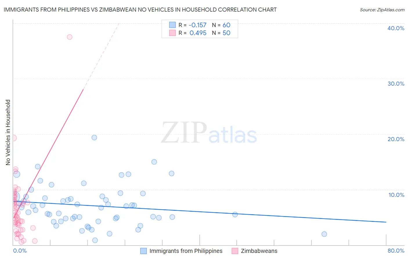 Immigrants from Philippines vs Zimbabwean No Vehicles in Household