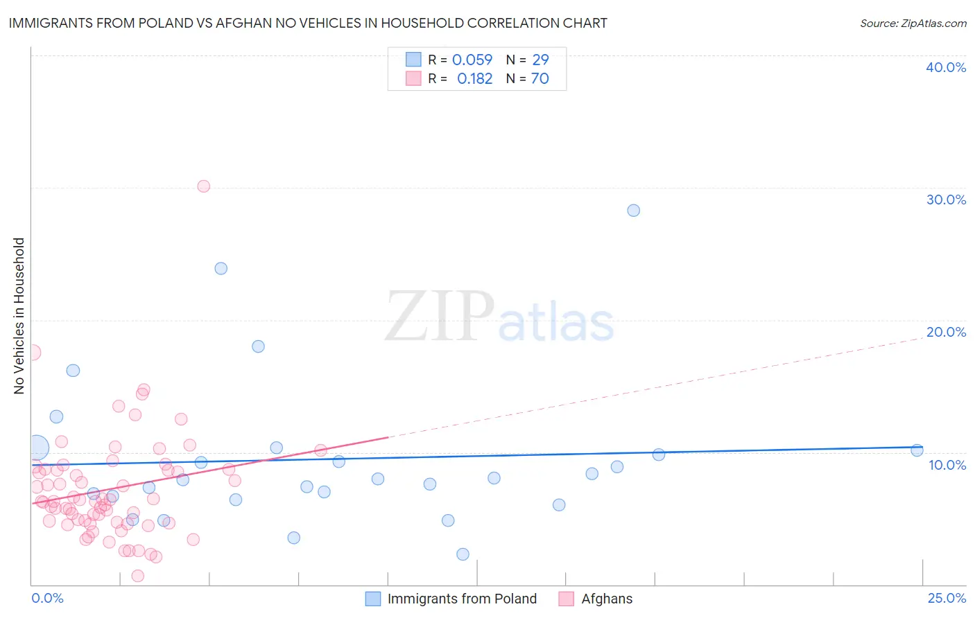 Immigrants from Poland vs Afghan No Vehicles in Household