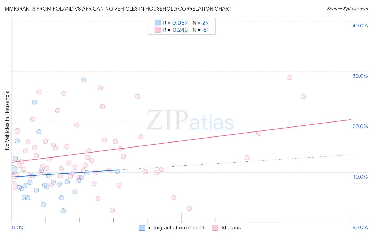 Immigrants from Poland vs African No Vehicles in Household