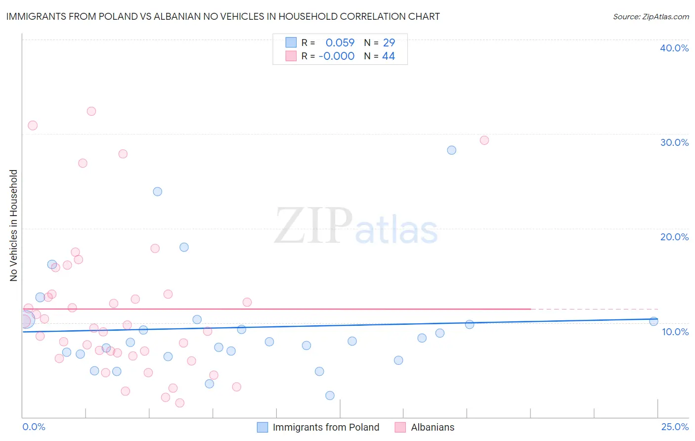 Immigrants from Poland vs Albanian No Vehicles in Household