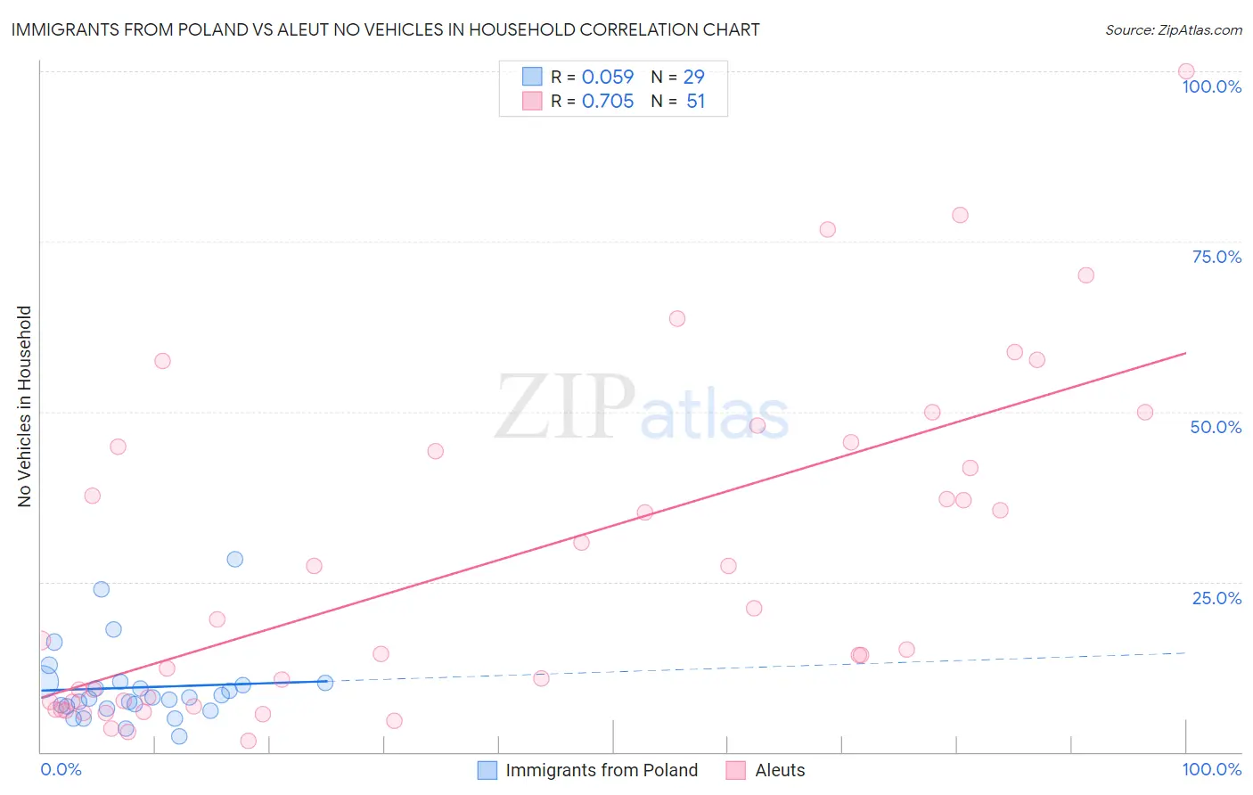 Immigrants from Poland vs Aleut No Vehicles in Household