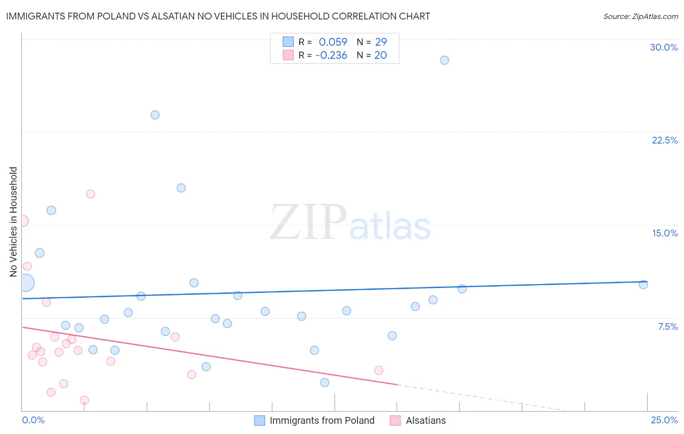 Immigrants from Poland vs Alsatian No Vehicles in Household