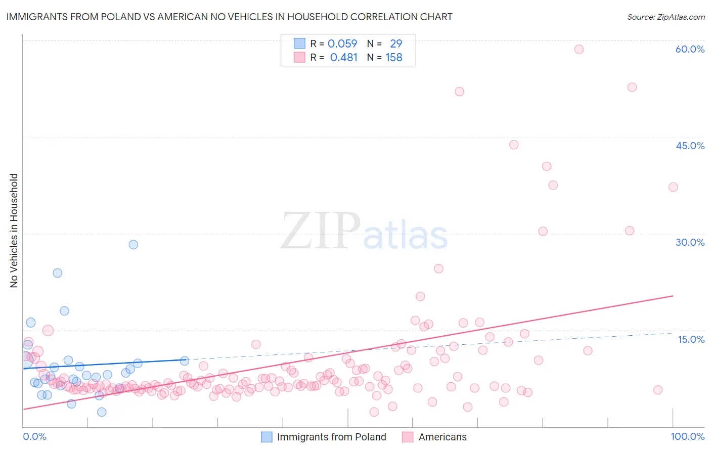 Immigrants from Poland vs American No Vehicles in Household