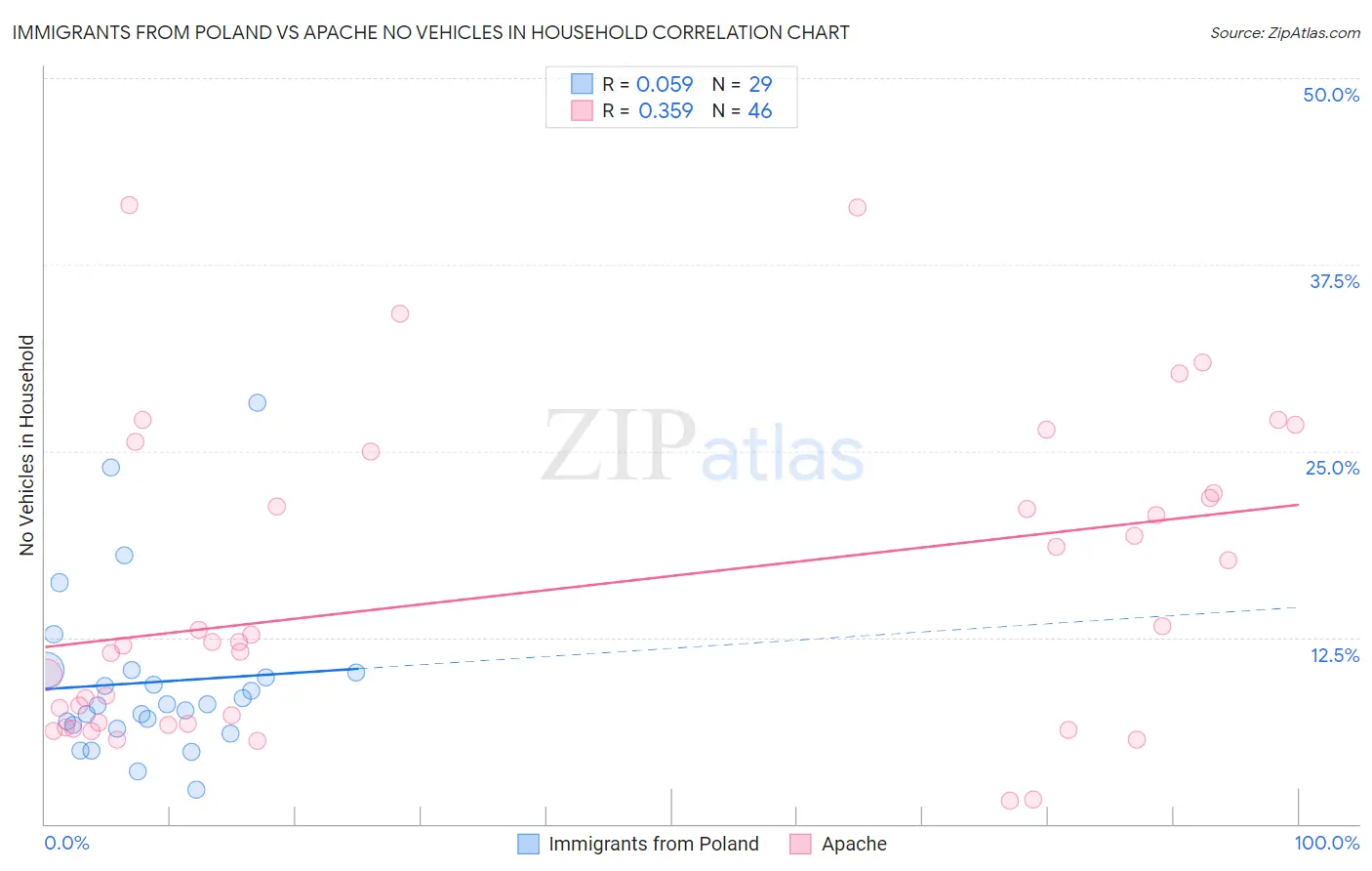 Immigrants from Poland vs Apache No Vehicles in Household