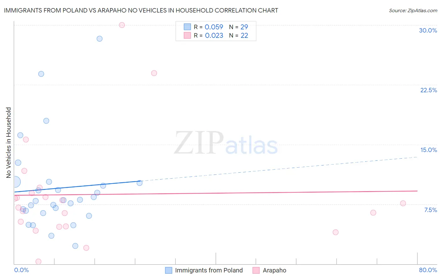 Immigrants from Poland vs Arapaho No Vehicles in Household