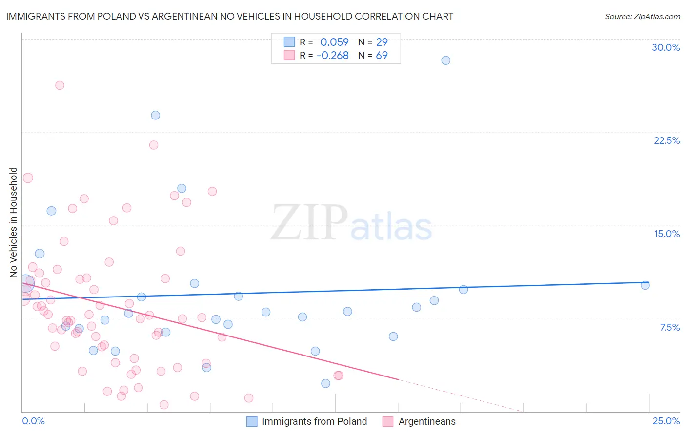Immigrants from Poland vs Argentinean No Vehicles in Household