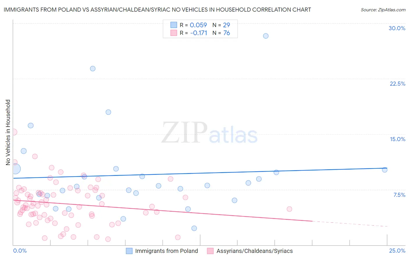 Immigrants from Poland vs Assyrian/Chaldean/Syriac No Vehicles in Household