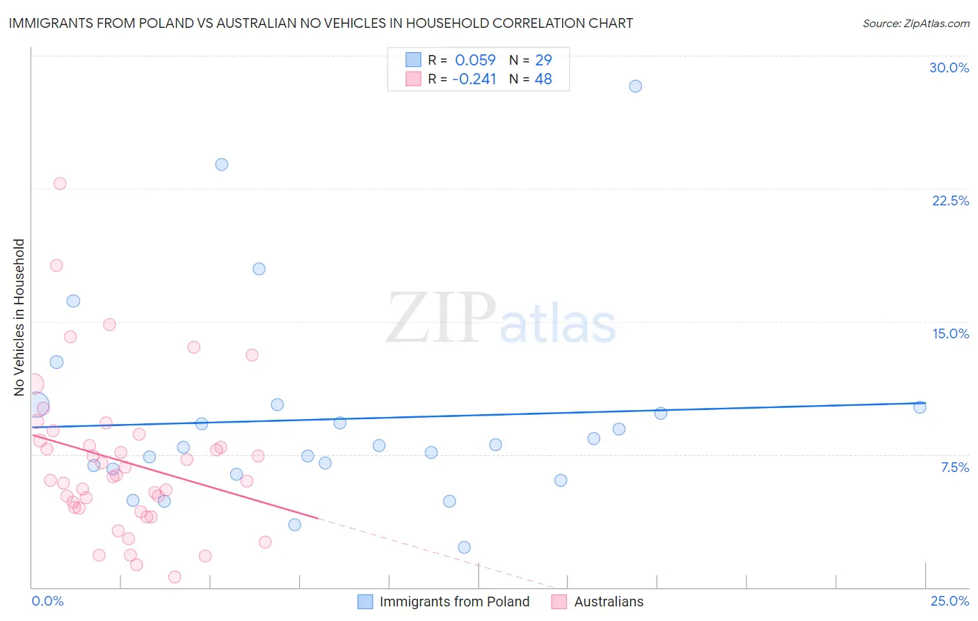 Immigrants from Poland vs Australian No Vehicles in Household