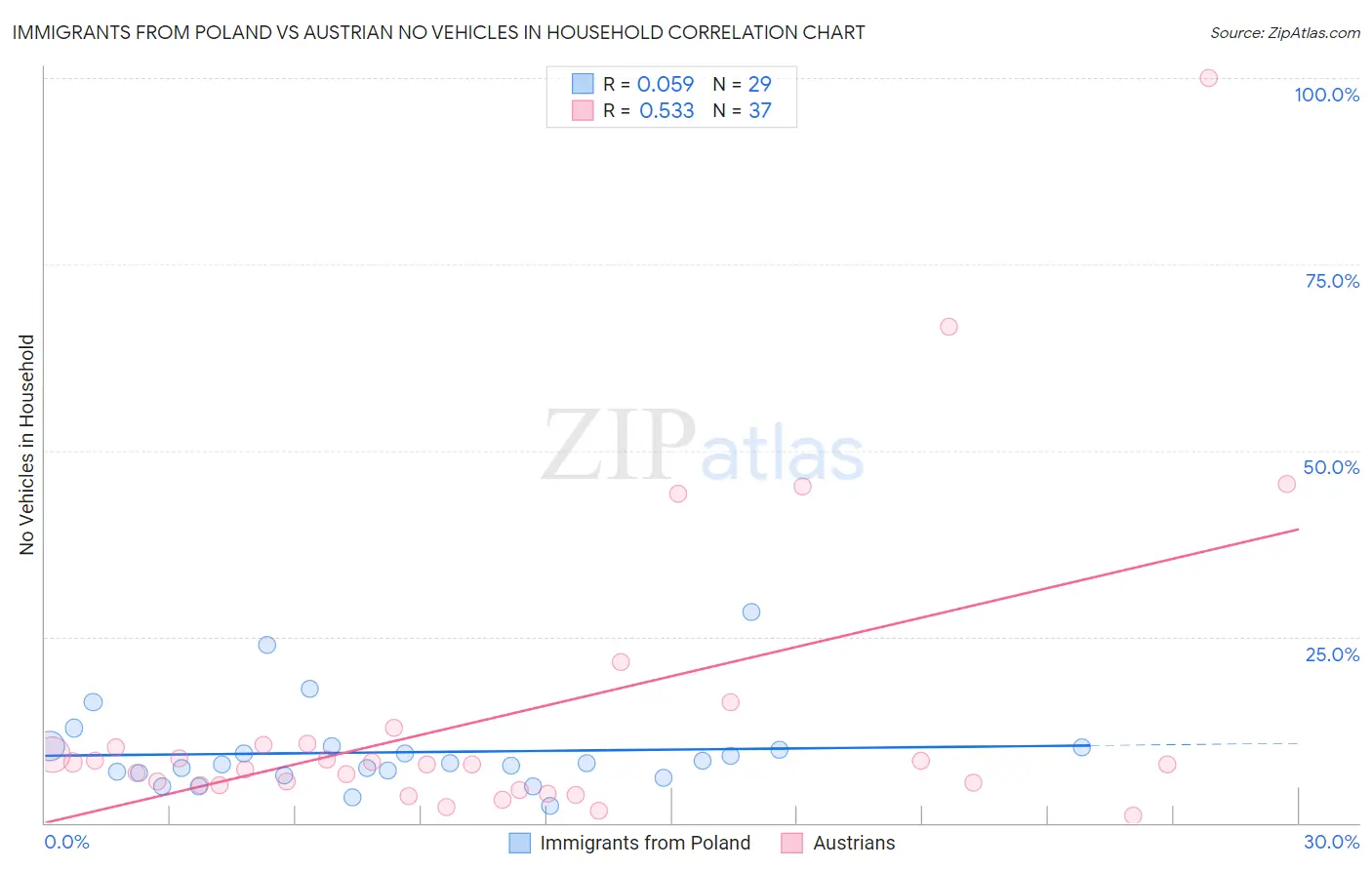 Immigrants from Poland vs Austrian No Vehicles in Household