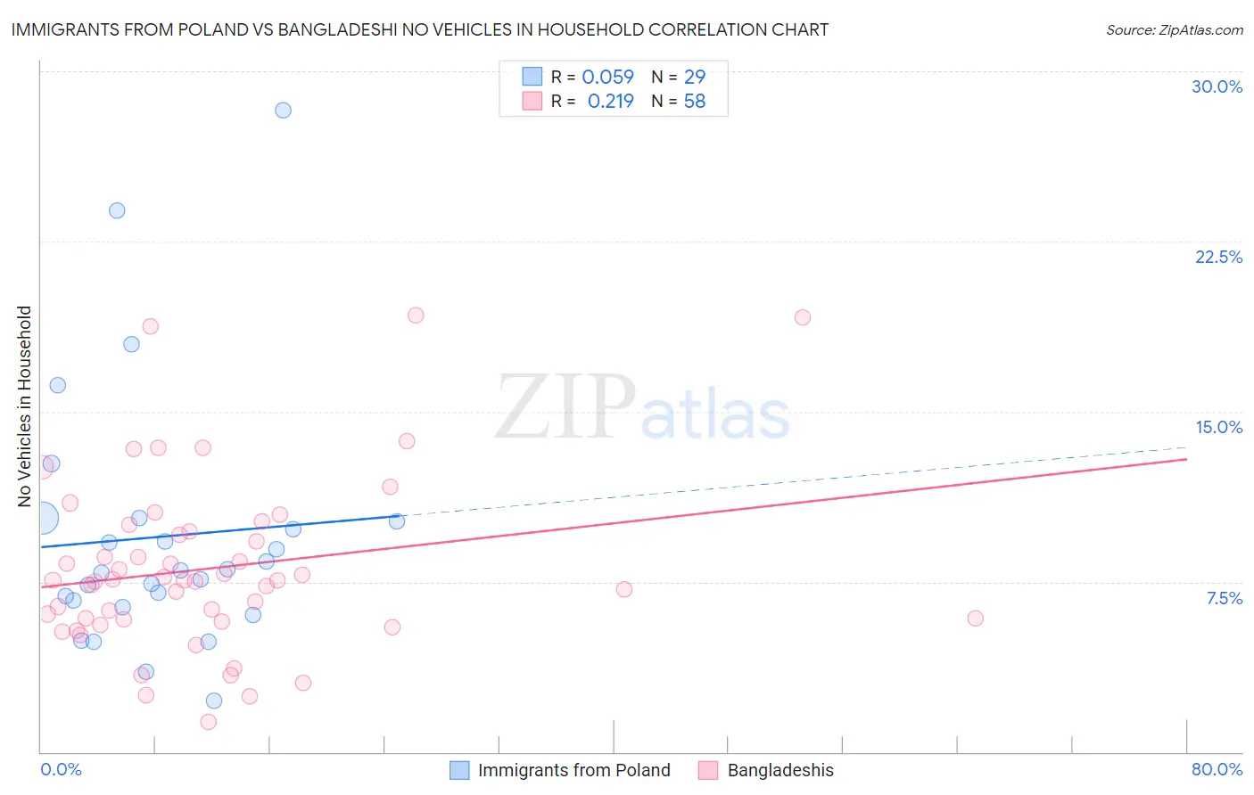 Immigrants from Poland vs Bangladeshi No Vehicles in Household