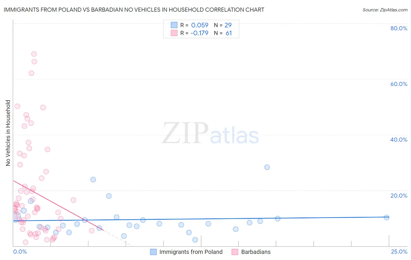 Immigrants from Poland vs Barbadian No Vehicles in Household