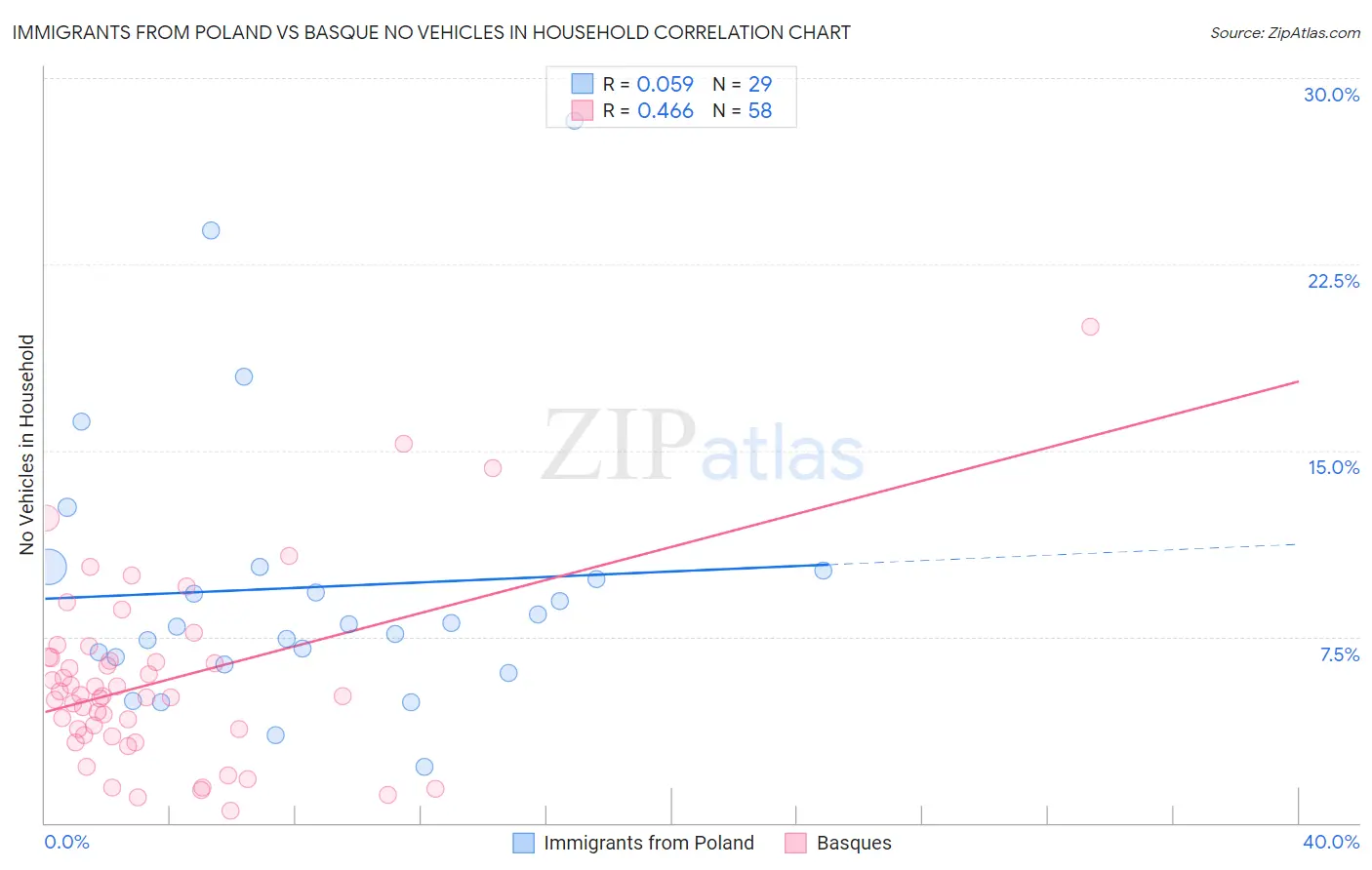 Immigrants from Poland vs Basque No Vehicles in Household