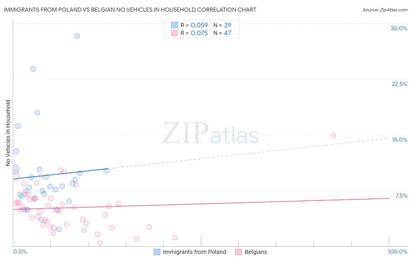 Immigrants from Poland vs Belgian No Vehicles in Household