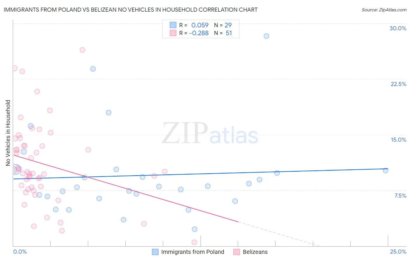 Immigrants from Poland vs Belizean No Vehicles in Household