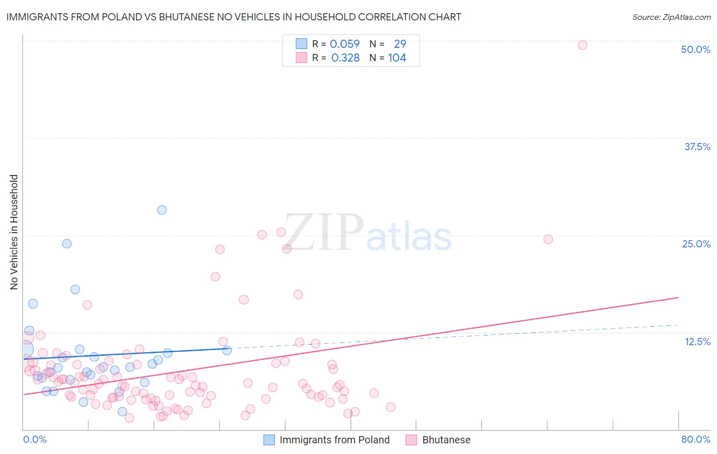 Immigrants from Poland vs Bhutanese No Vehicles in Household