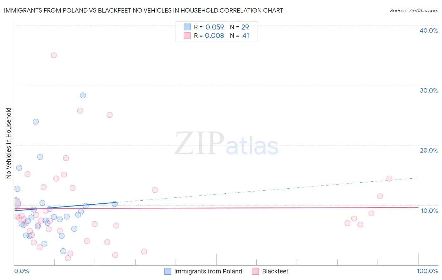 Immigrants from Poland vs Blackfeet No Vehicles in Household