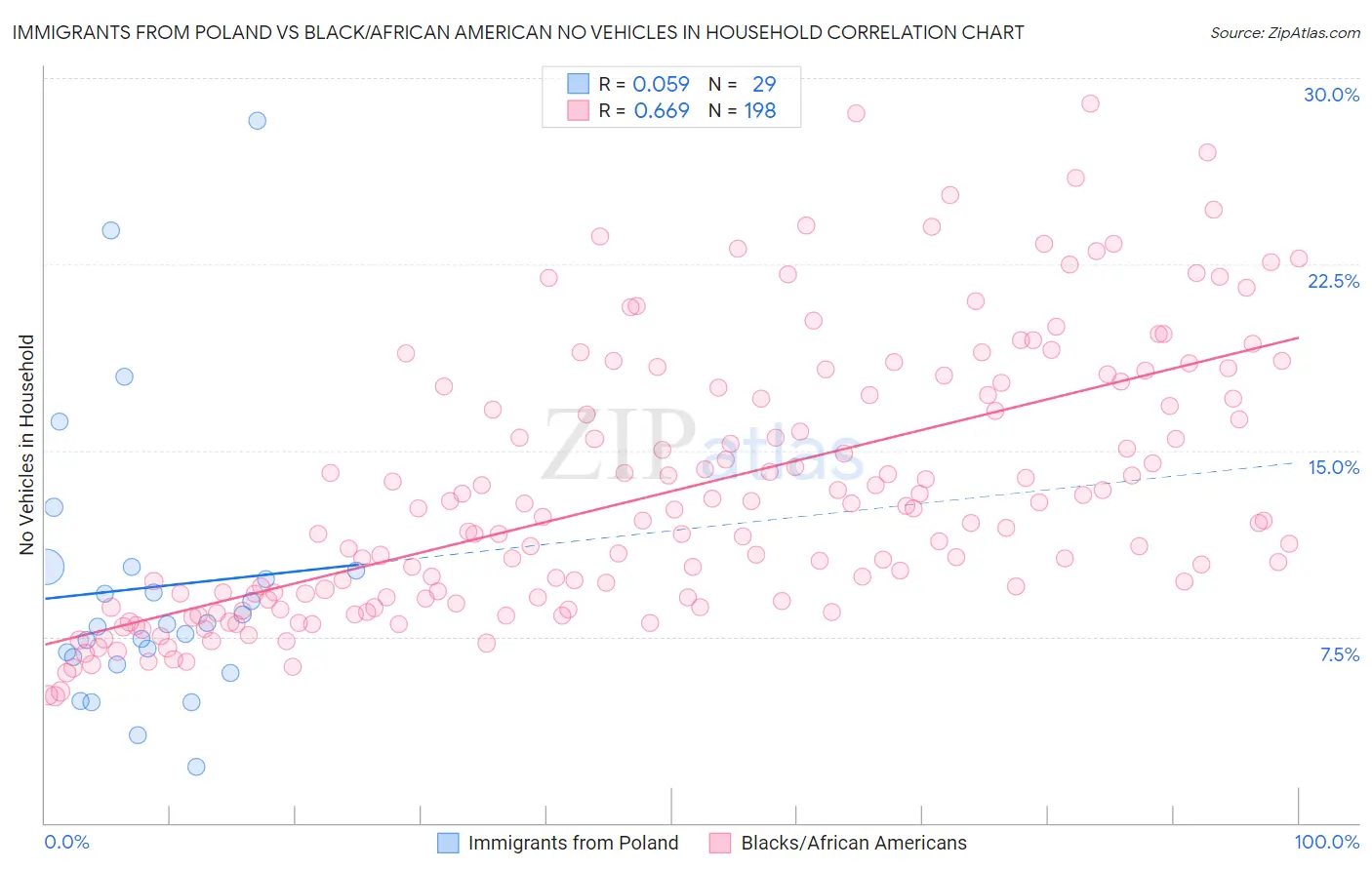 Immigrants from Poland vs Black/African American No Vehicles in Household