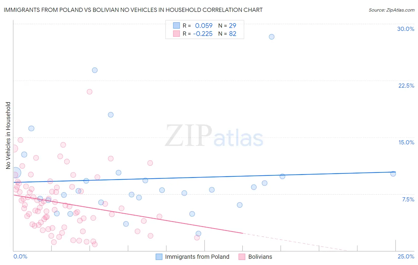 Immigrants from Poland vs Bolivian No Vehicles in Household