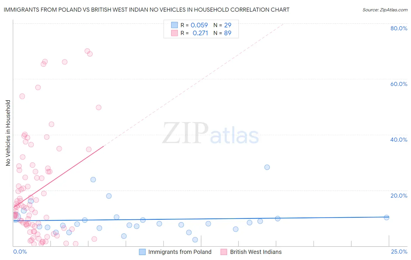 Immigrants from Poland vs British West Indian No Vehicles in Household