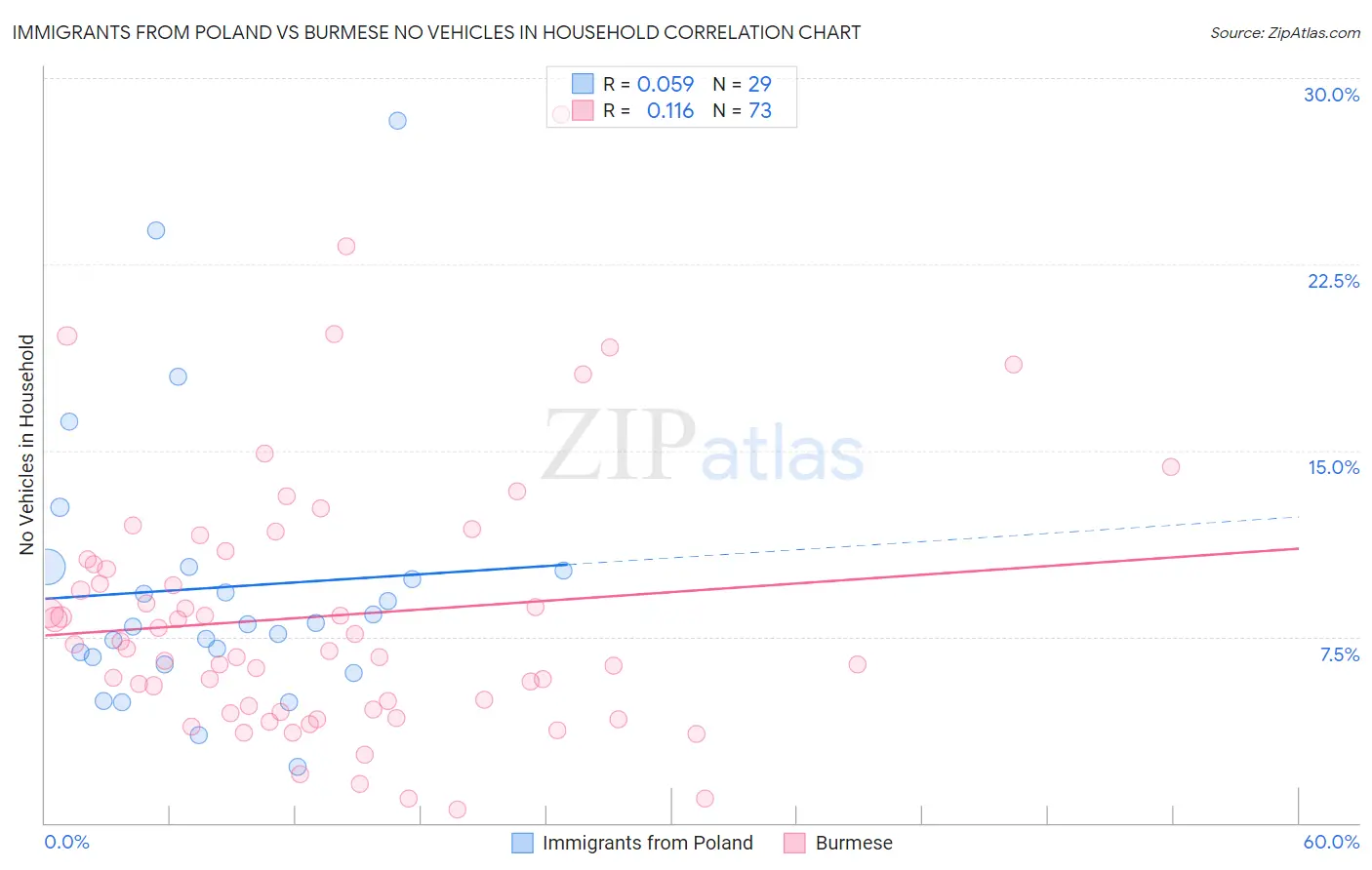 Immigrants from Poland vs Burmese No Vehicles in Household