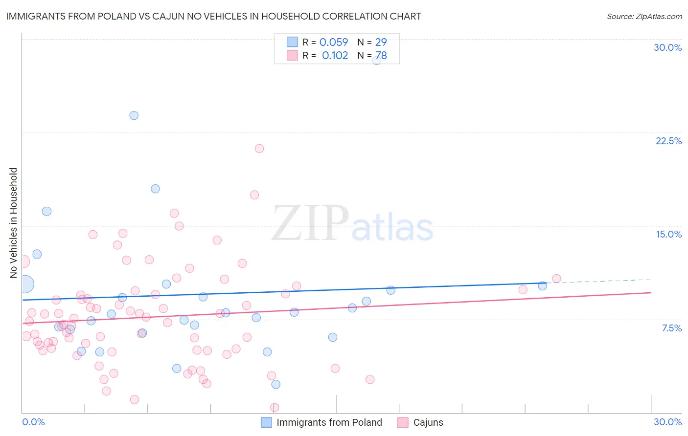 Immigrants from Poland vs Cajun No Vehicles in Household