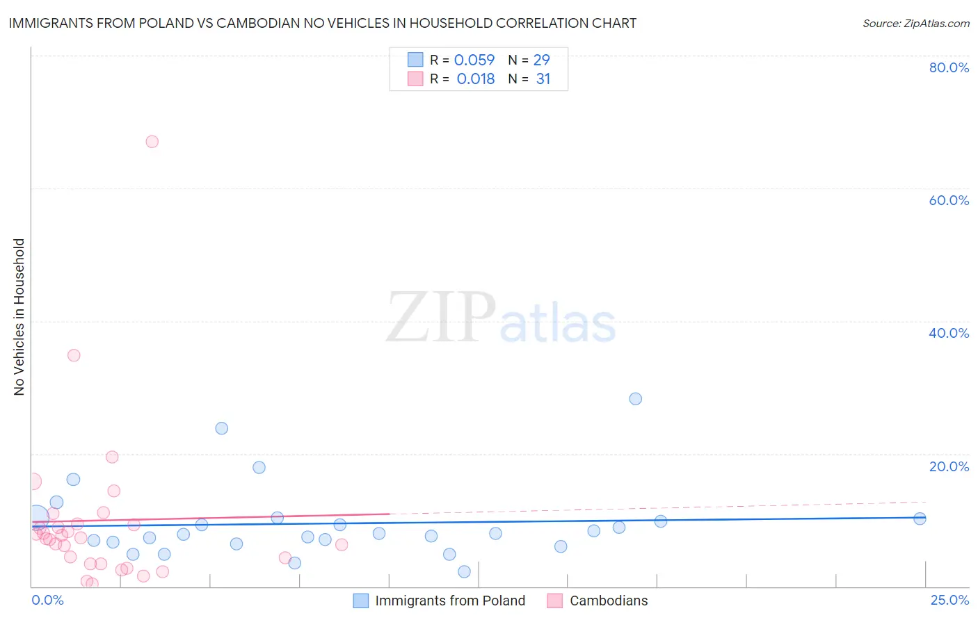 Immigrants from Poland vs Cambodian No Vehicles in Household