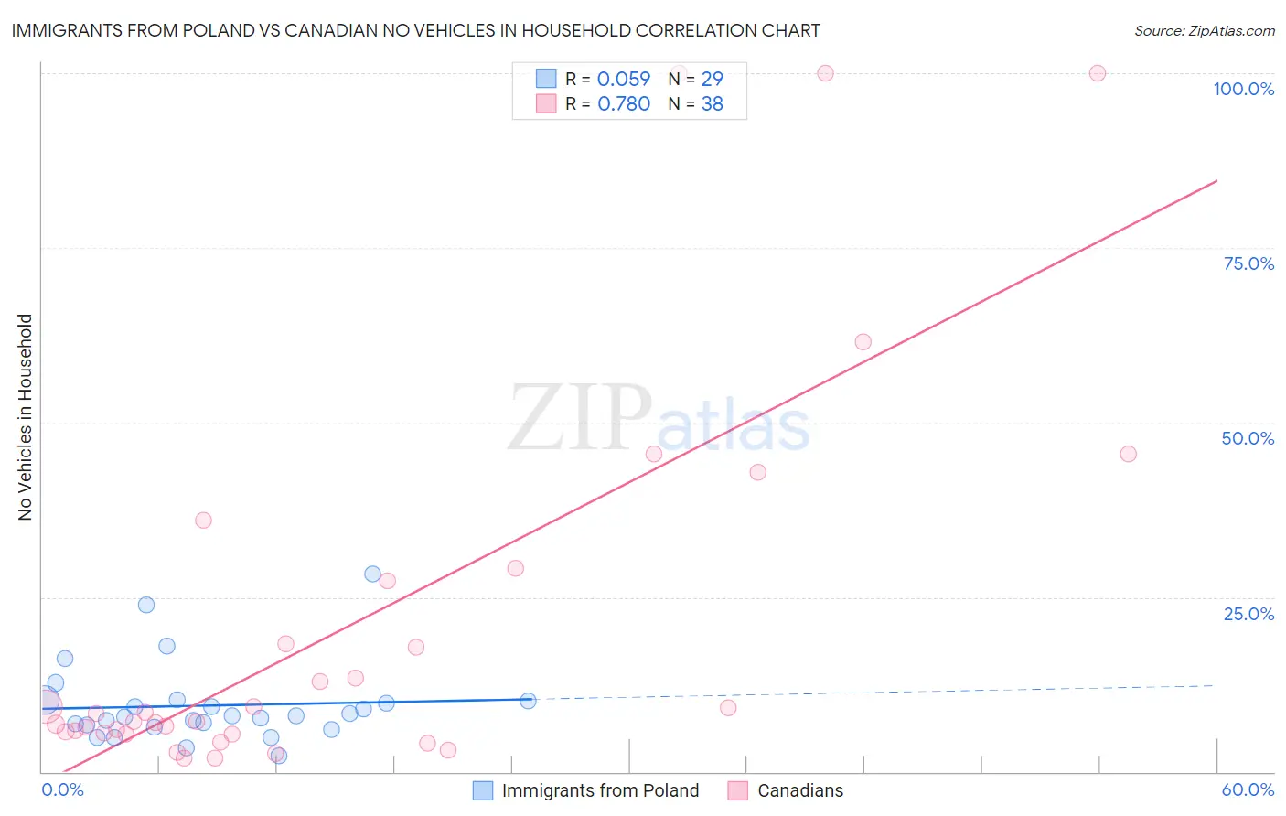 Immigrants from Poland vs Canadian No Vehicles in Household