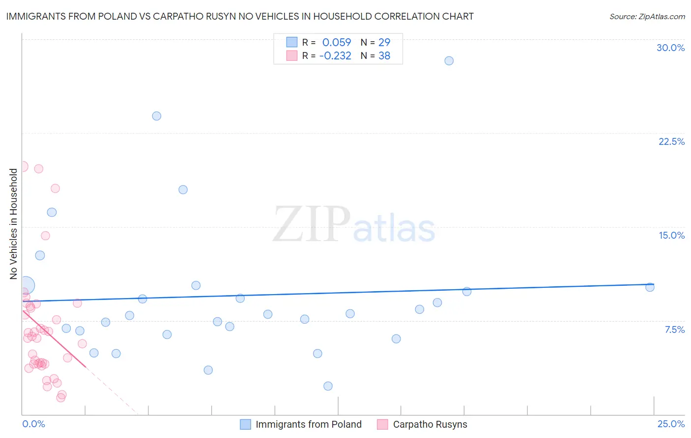 Immigrants from Poland vs Carpatho Rusyn No Vehicles in Household