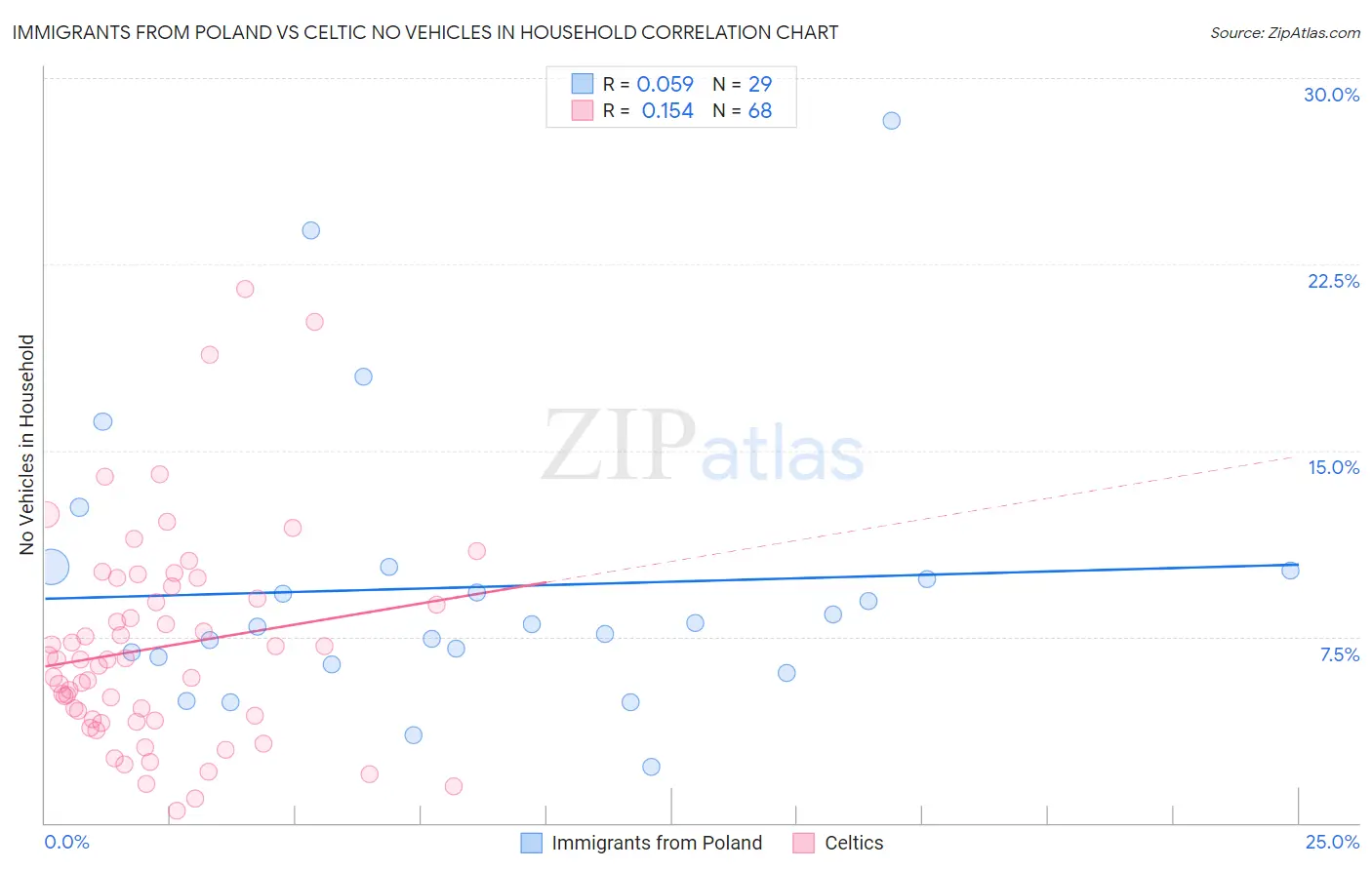 Immigrants from Poland vs Celtic No Vehicles in Household