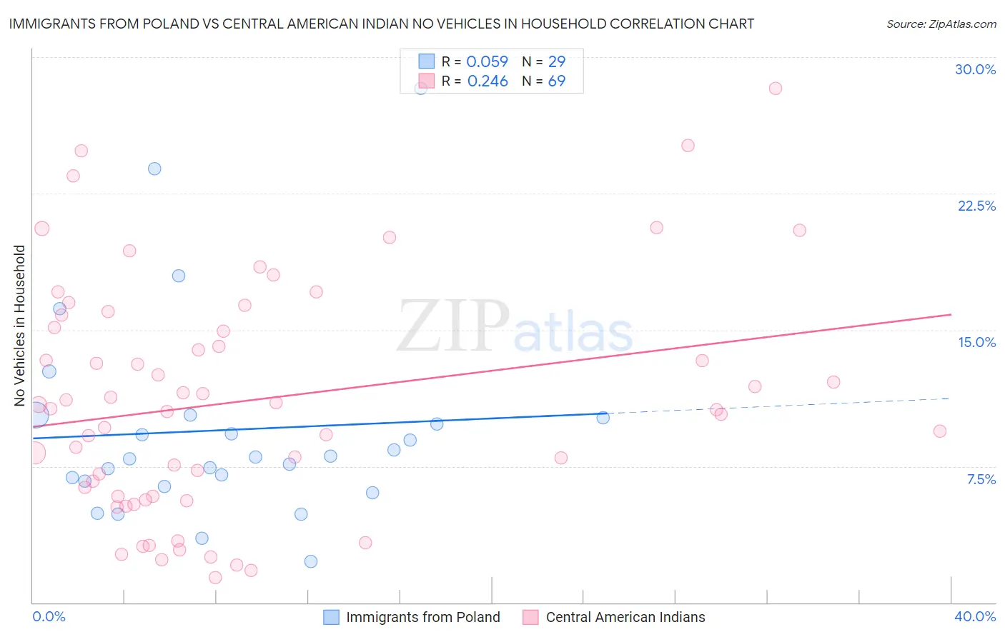 Immigrants from Poland vs Central American Indian No Vehicles in Household