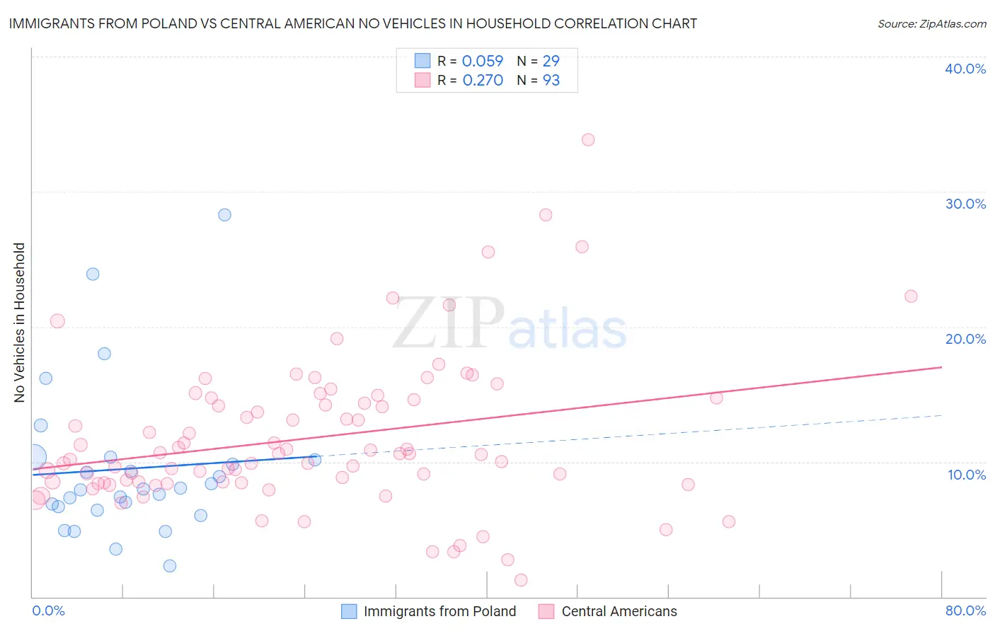 Immigrants from Poland vs Central American No Vehicles in Household