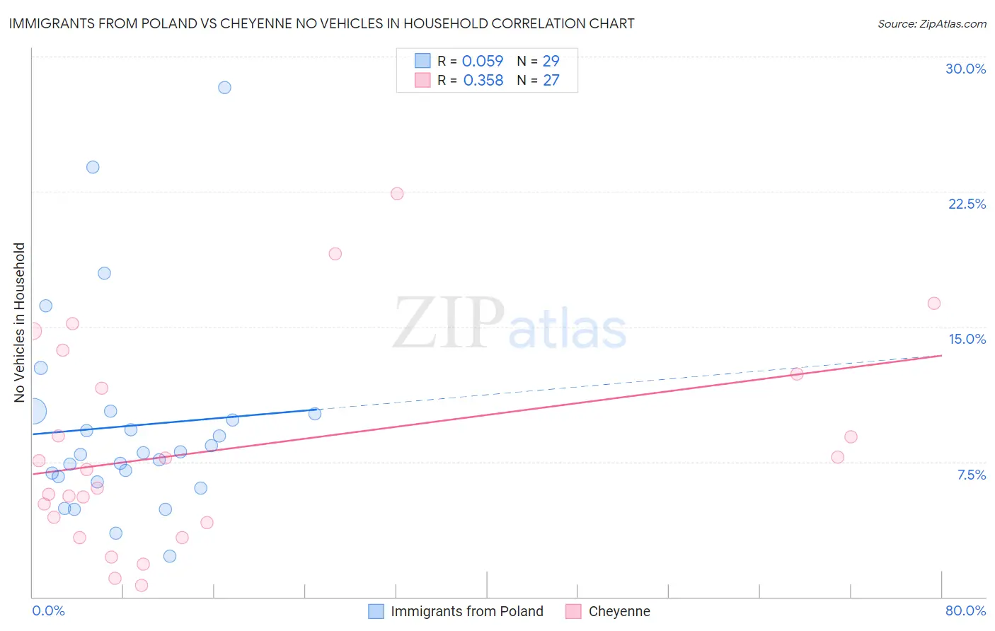 Immigrants from Poland vs Cheyenne No Vehicles in Household