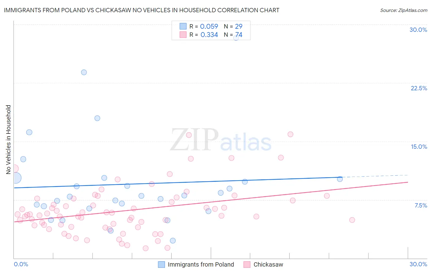 Immigrants from Poland vs Chickasaw No Vehicles in Household