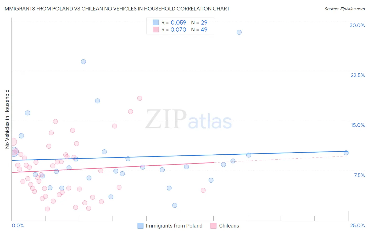 Immigrants from Poland vs Chilean No Vehicles in Household