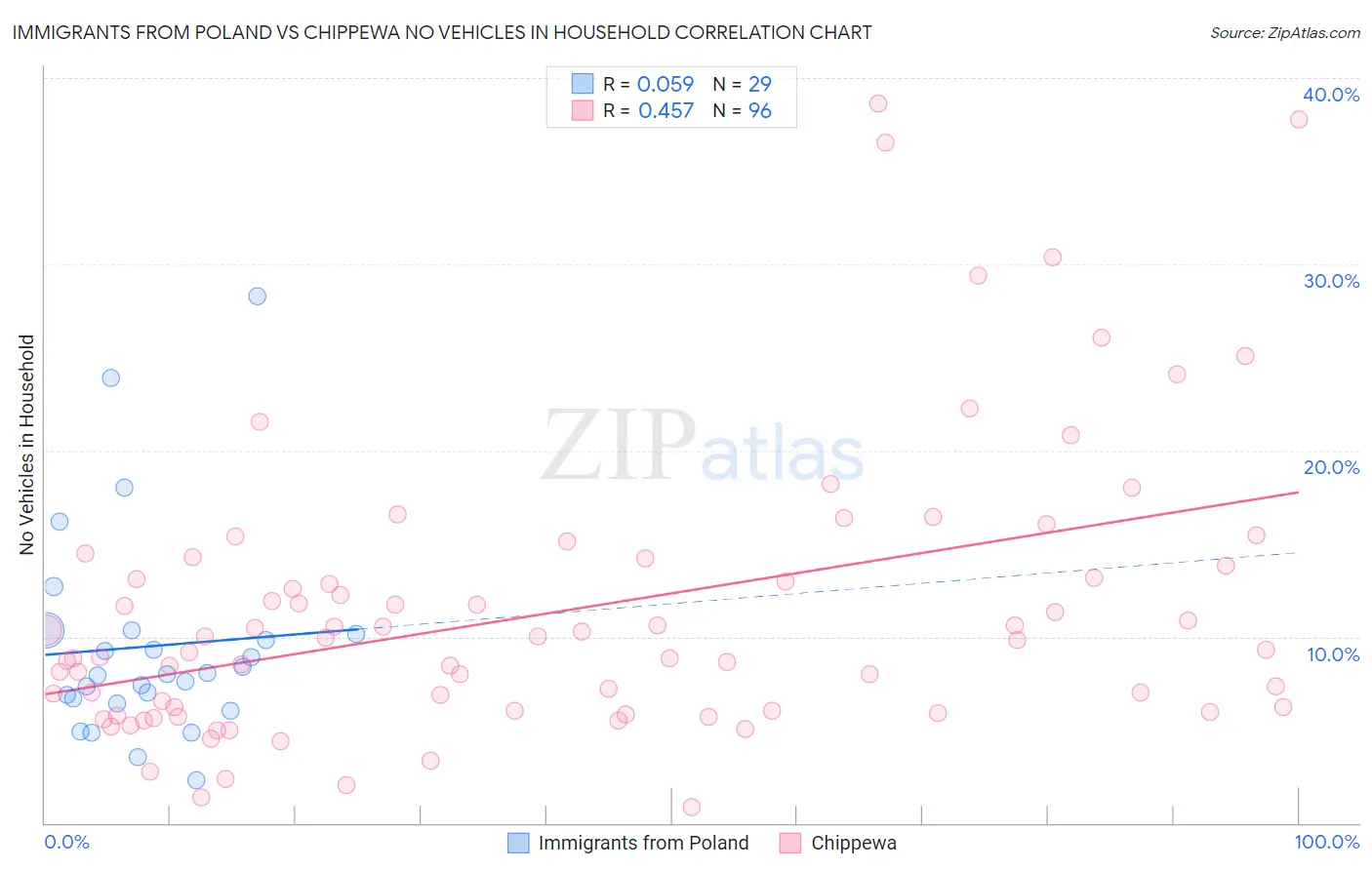 Immigrants from Poland vs Chippewa No Vehicles in Household