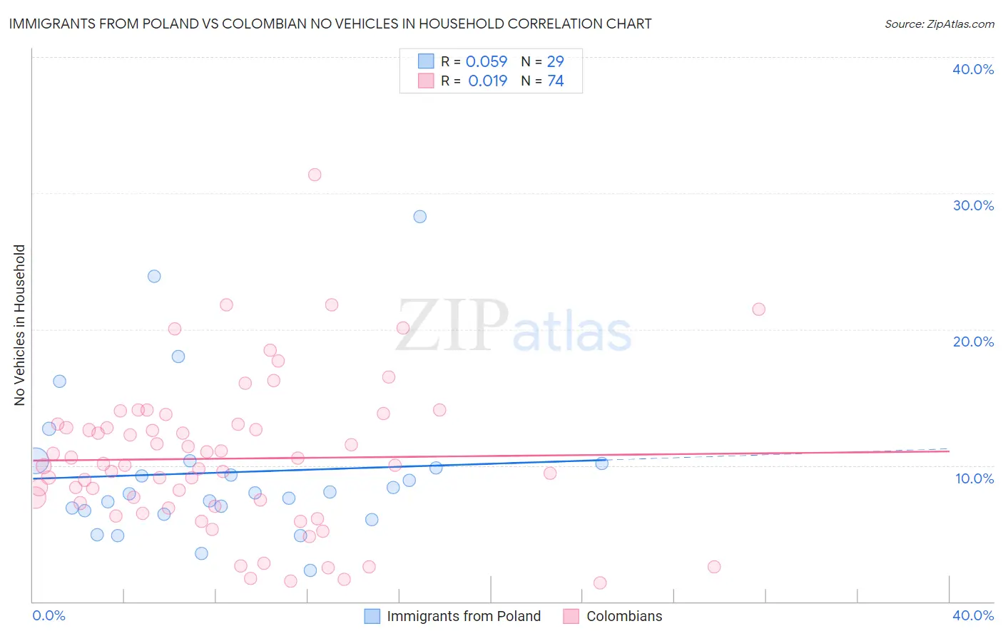 Immigrants from Poland vs Colombian No Vehicles in Household