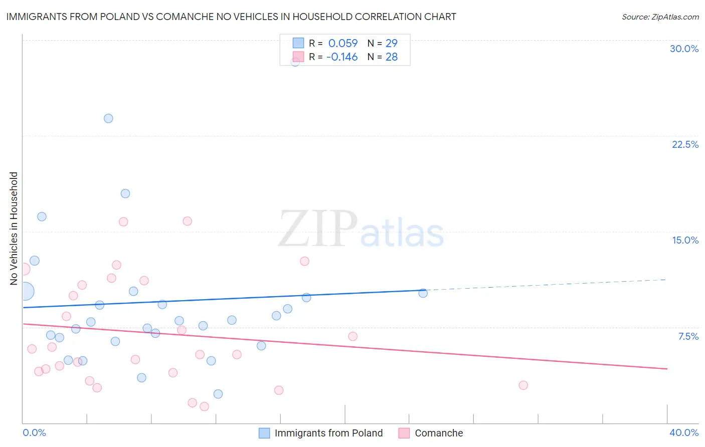 Immigrants from Poland vs Comanche No Vehicles in Household