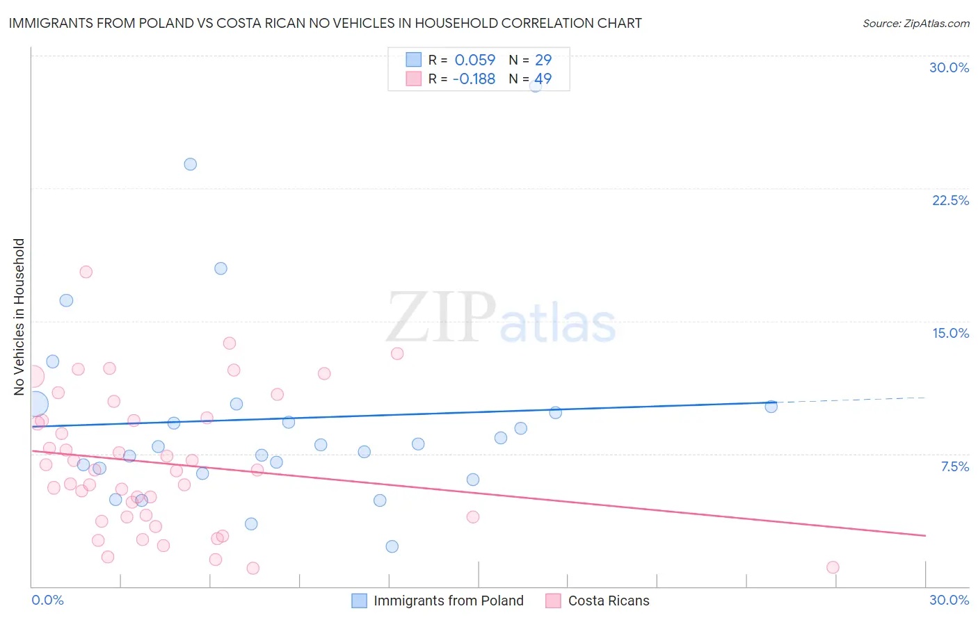 Immigrants from Poland vs Costa Rican No Vehicles in Household