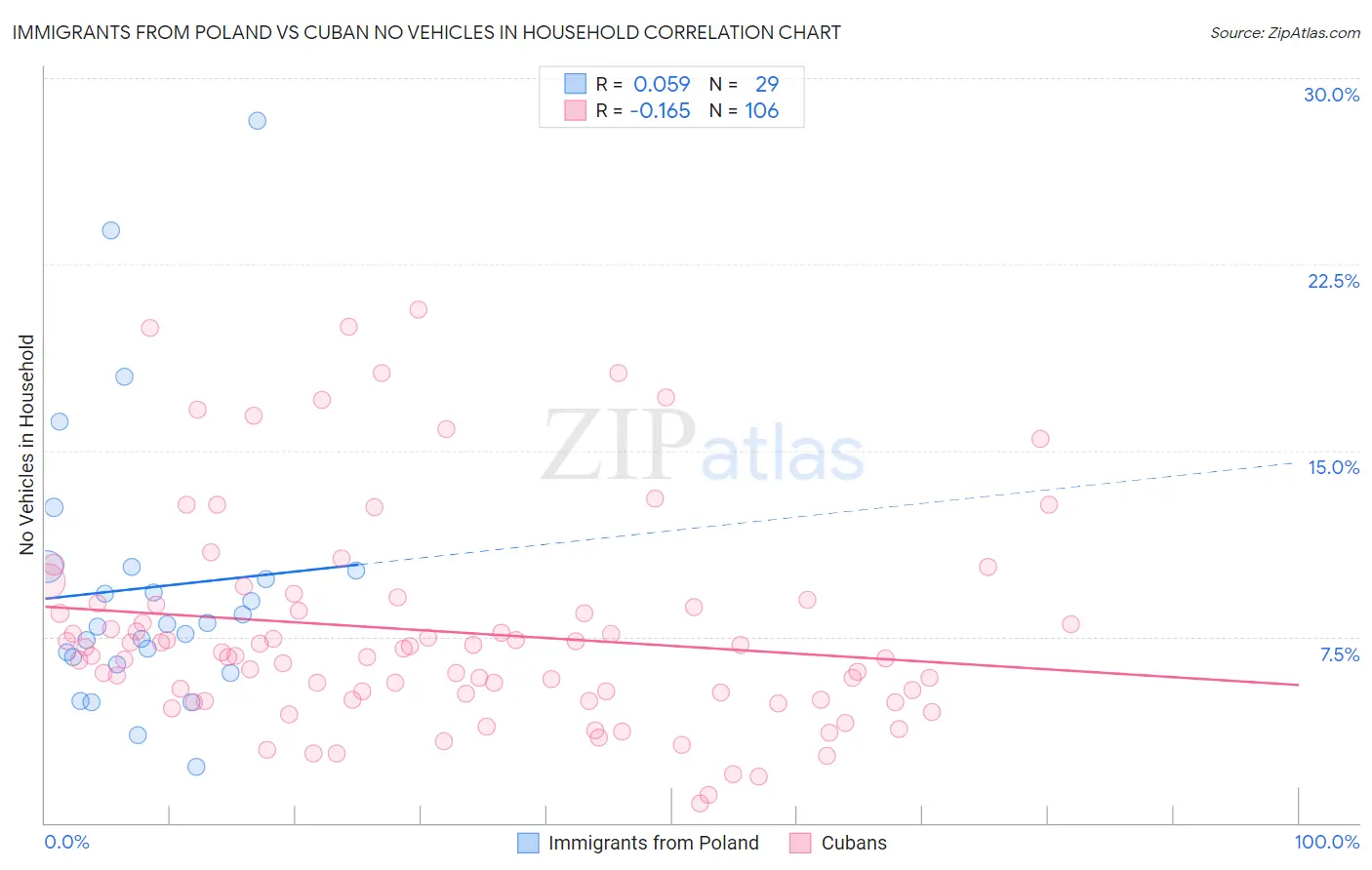 Immigrants from Poland vs Cuban No Vehicles in Household